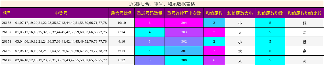 近5期质合，重号，和尾数据表格