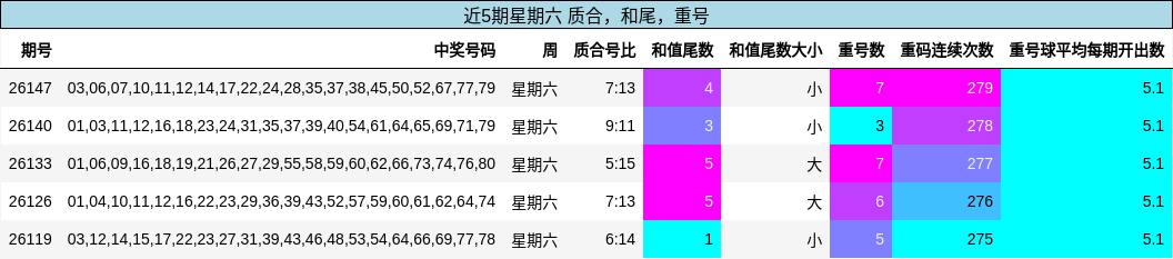 近5期星期六 质合，和尾，重号