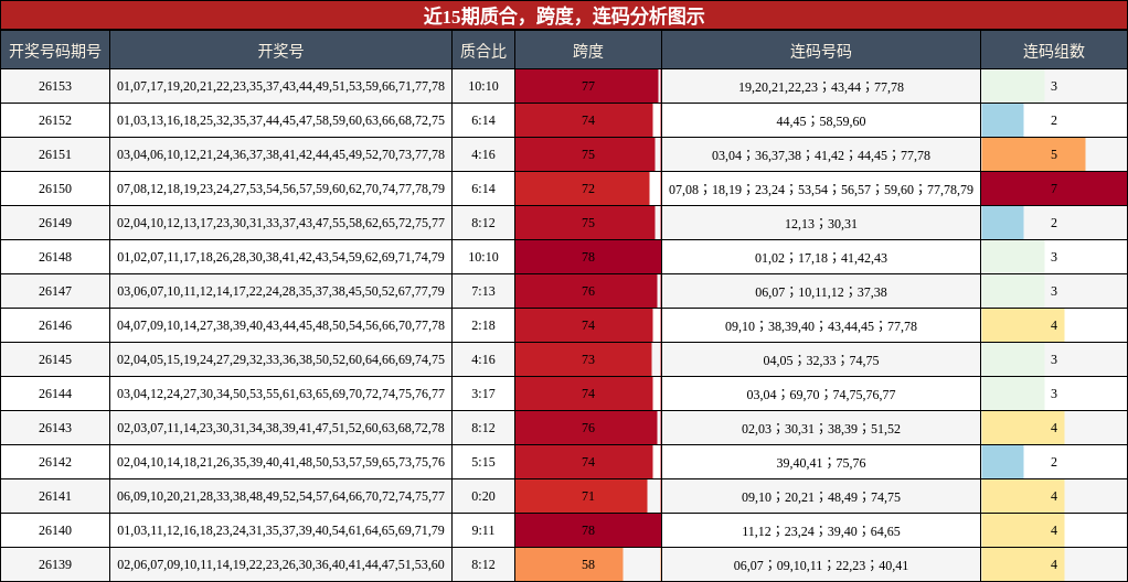 质合分析，跨度分析，连码分析