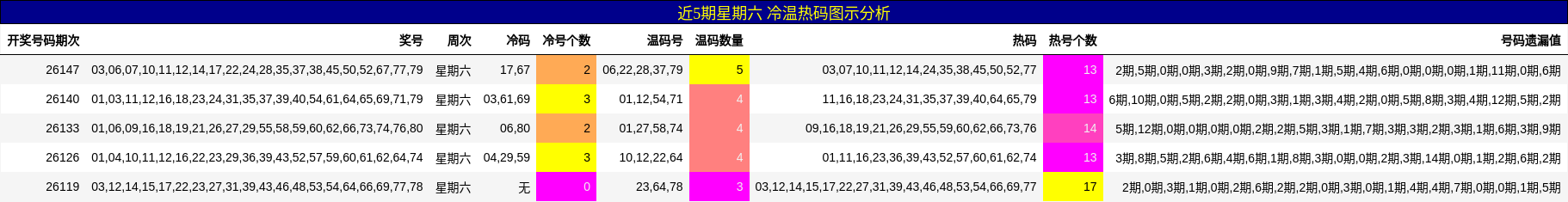 冷温热码分析