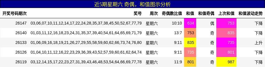 奇偶分析，和值分析