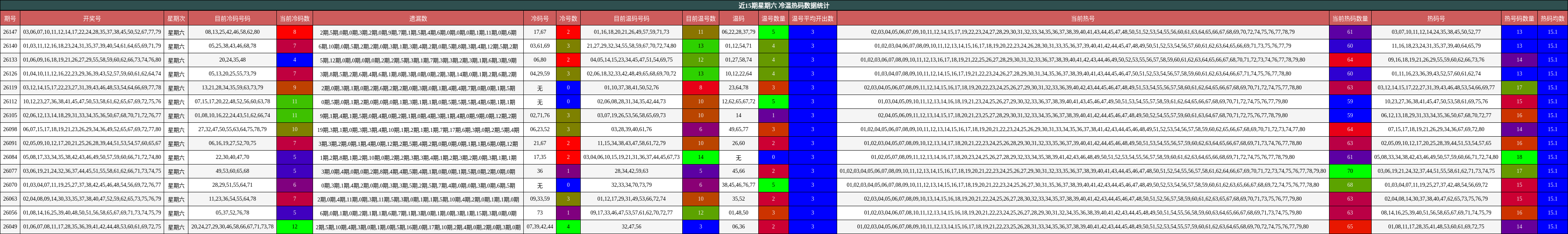 近15期星期六 冷温热码数据统计