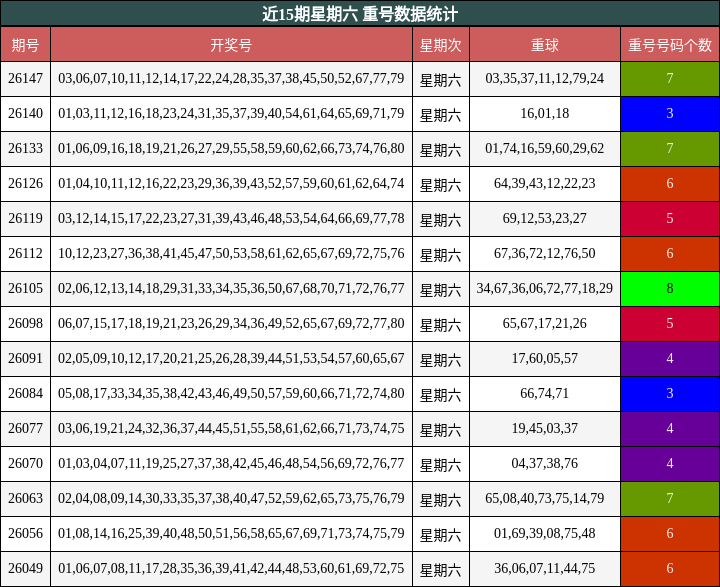 近15期星期六 重号数据统计