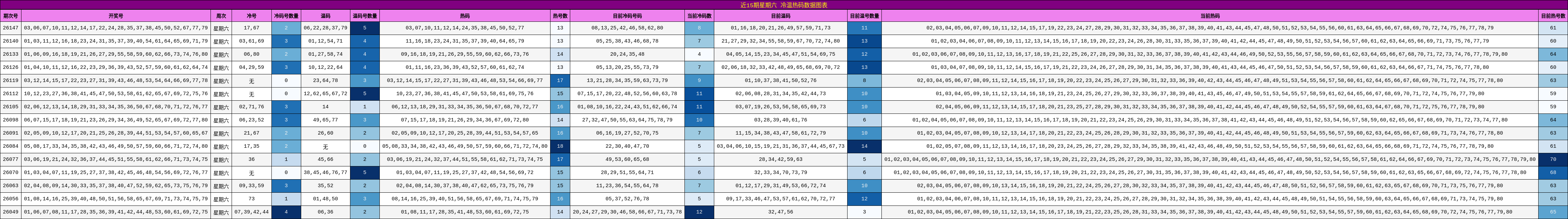 近15期星期六 冷温热码数据图表