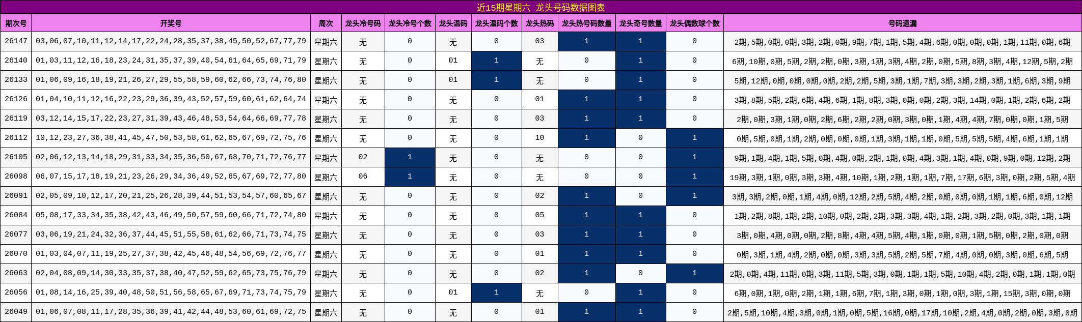 近15期星期六 龙头号码数据图表