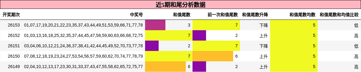 近5期和尾分析数据