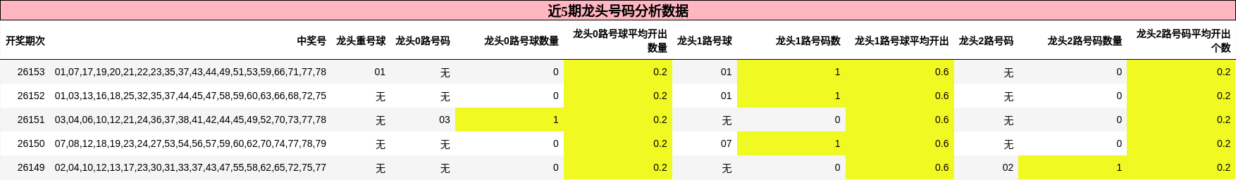 近5期龙头号码分析数据