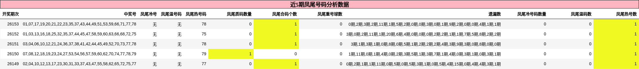 近5期凤尾号码分析数据