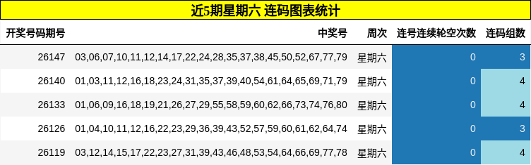 近5期星期六 连码图表统计