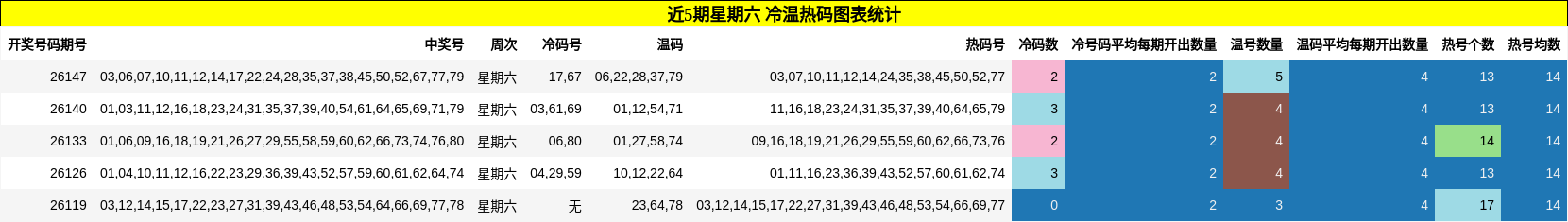 近5期星期六 冷温热码图表统计