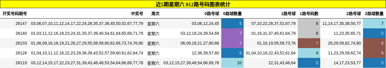 近5期星期六 012路号码图表统计