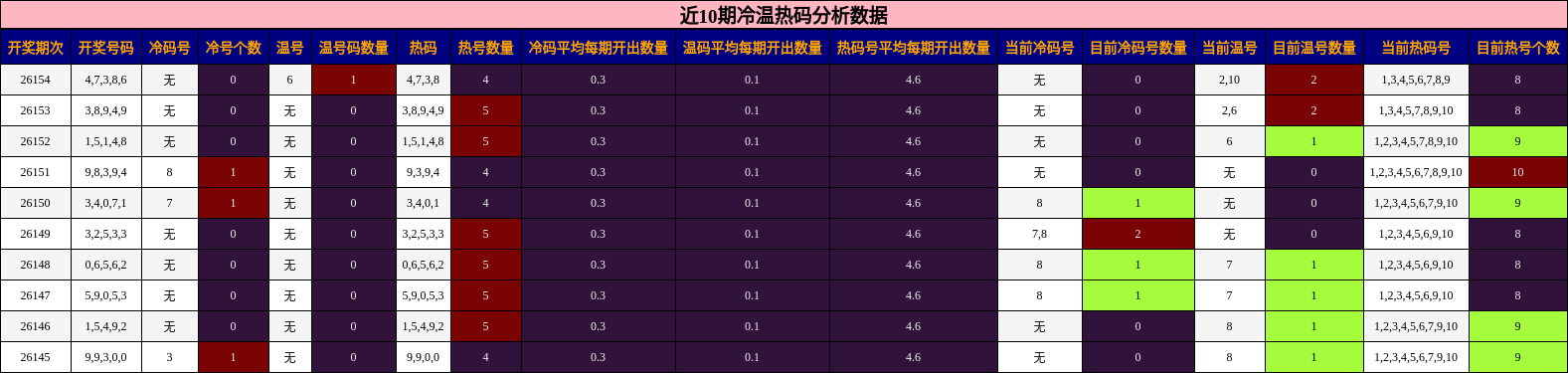 冷温热码分析