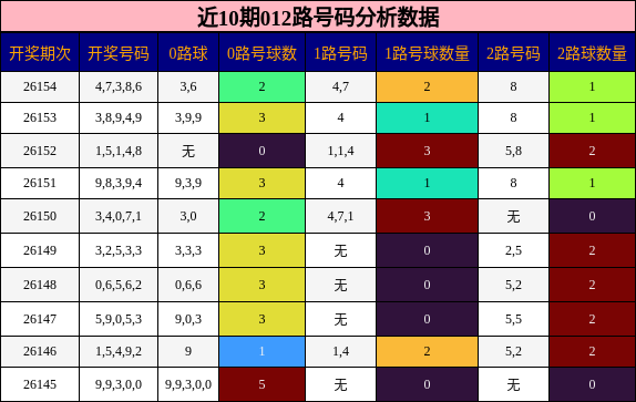 012路号码分析