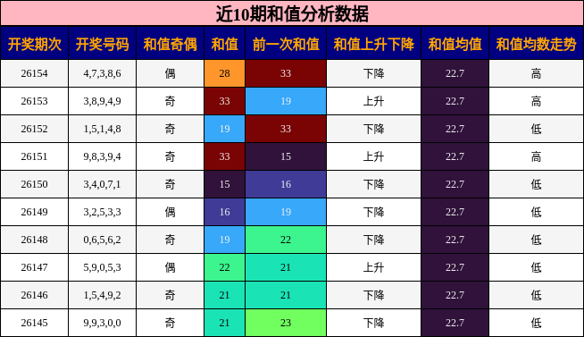 和值分析