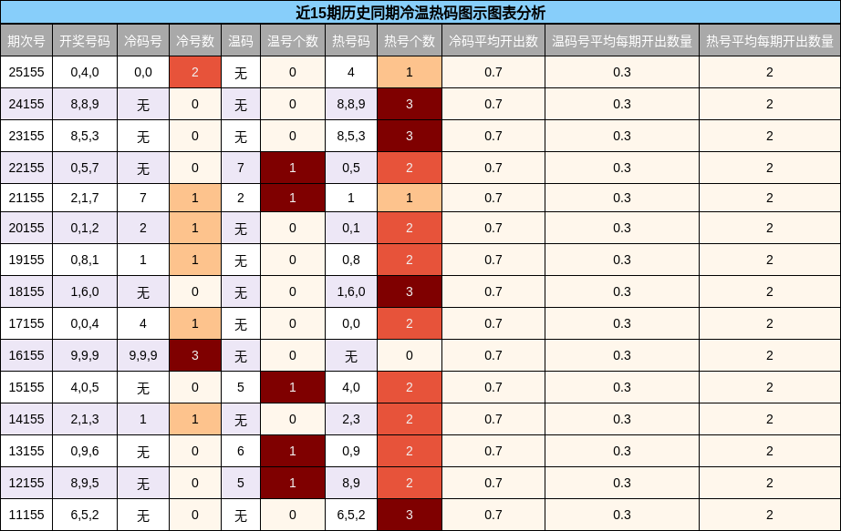 冷温热码分析