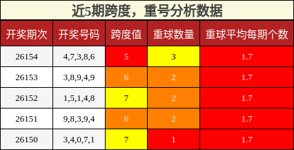 跨度分析，重号分析