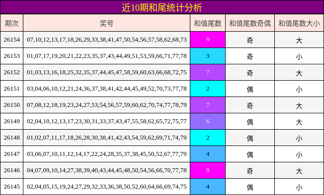 近10期和尾统计分析