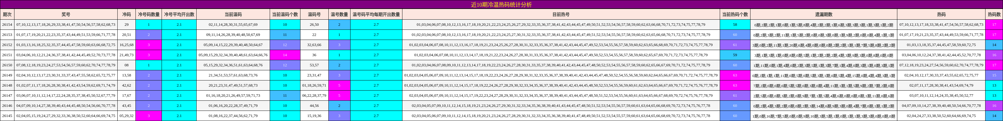 近10期冷温热码统计分析