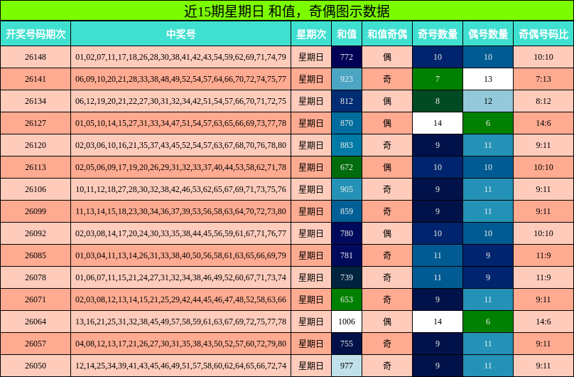 和值分析，奇偶分析
