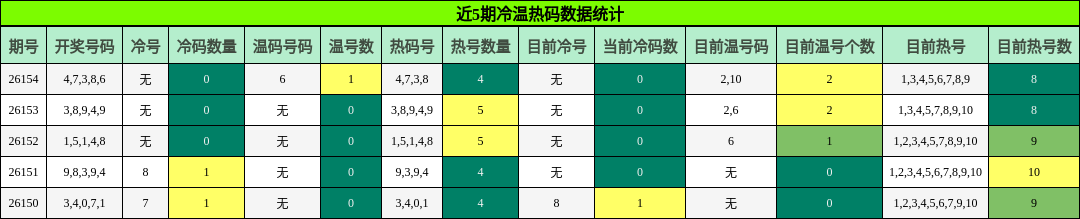 近5期冷温热码数据统计