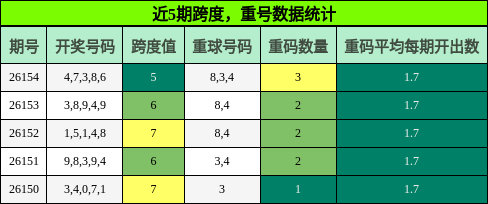 近5期跨度，重号数据统计