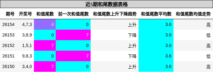 和尾分析