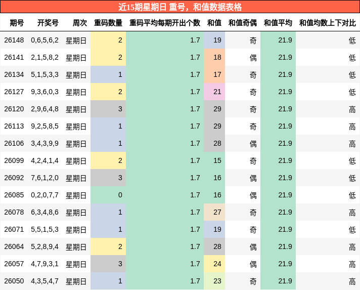 重号分析，和值分析