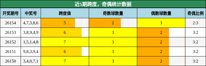 近5期跨度，奇偶统计数据