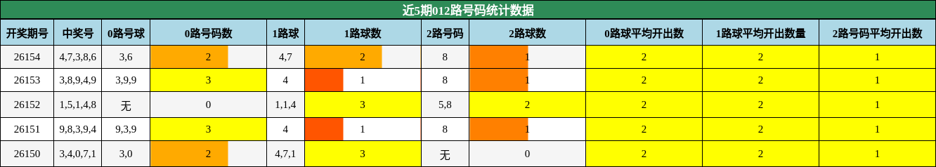近5期012路号码统计数据