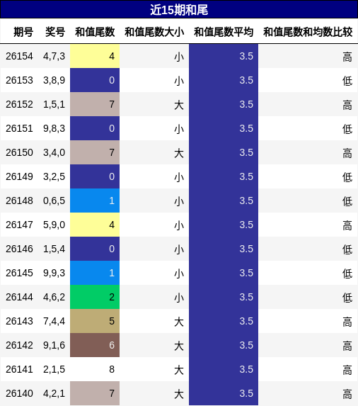 和尾分析