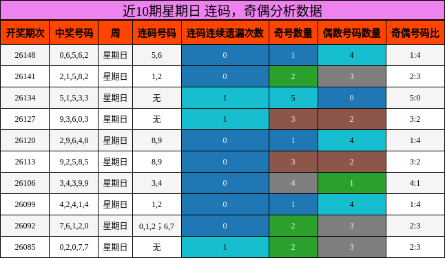 连码分析，奇偶分析