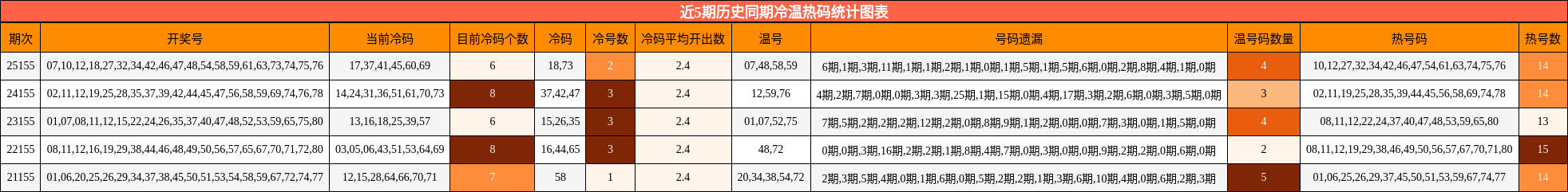 近5期历史同期冷温热码统计图表