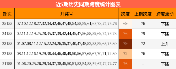 近5期历史同期跨度统计图表