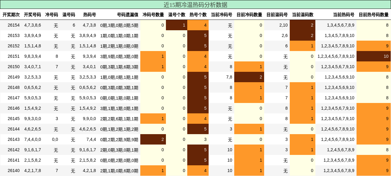 冷温热码分析