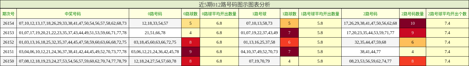 近5期012路号码图示图表分析