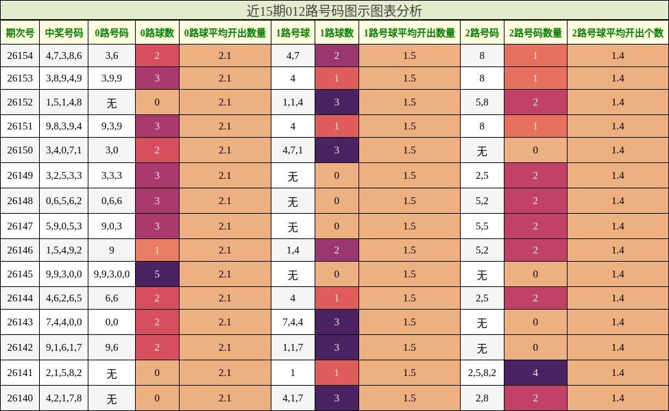 012路号码分析