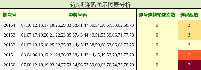 近5期连码图示图表分析