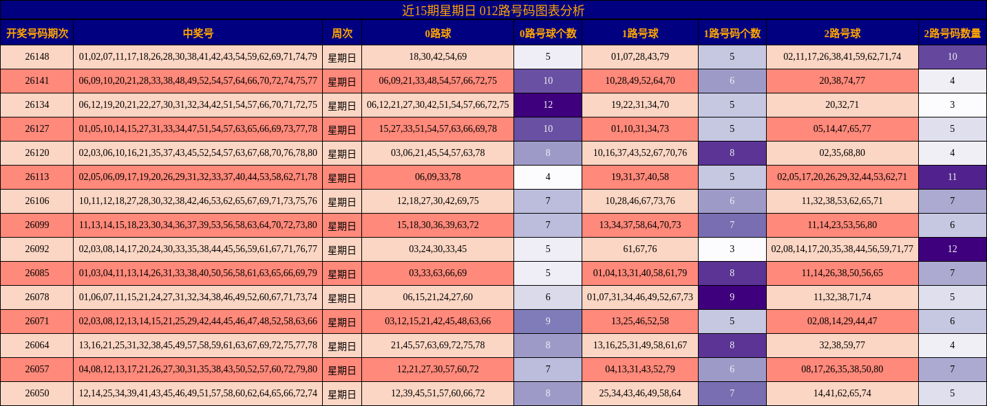 近15期星期日 012路号码图表分析