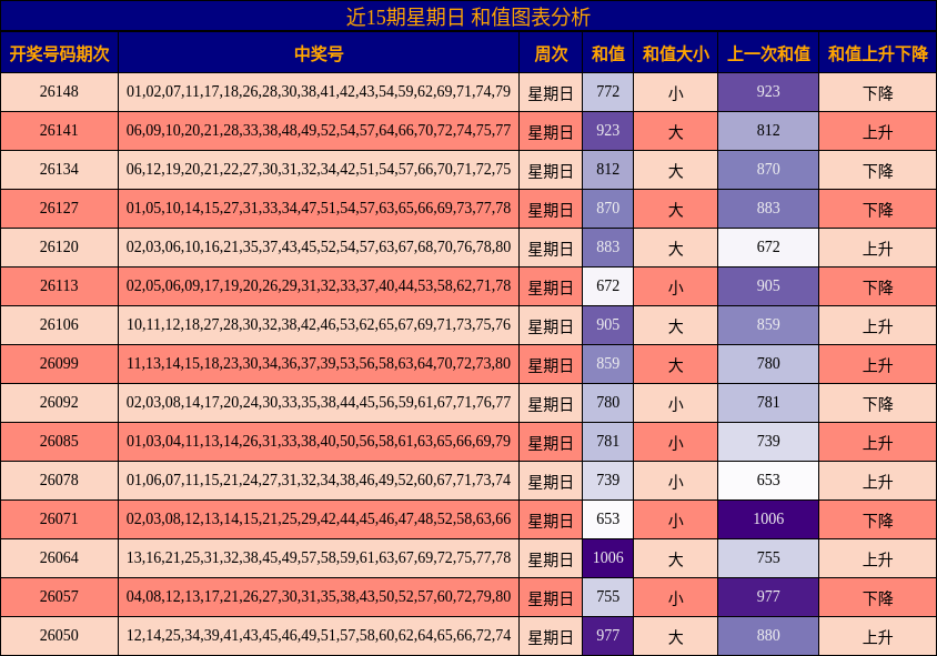 近15期星期日 和值图表分析