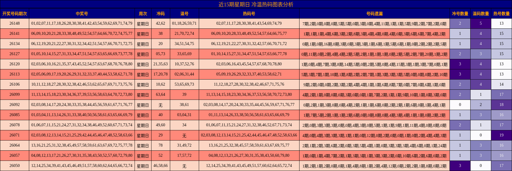 近15期星期日 冷温热码图表分析