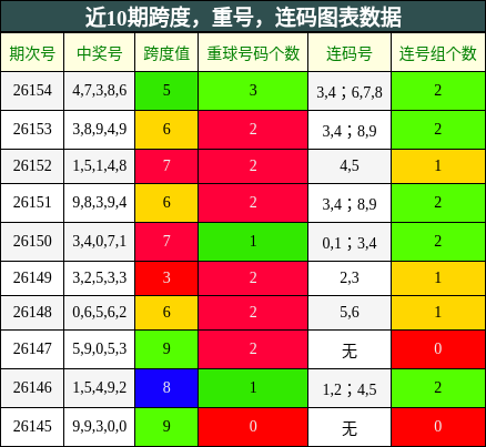 近10期跨度，重号，连码图表数据