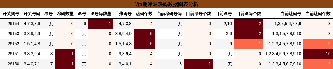 冷温热码分析