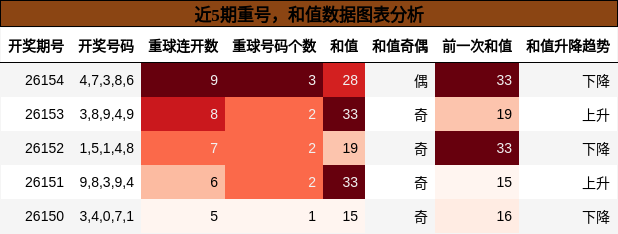 重号分析，和值分析