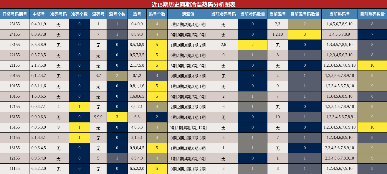 近15期历史同期冷温热码分析图表