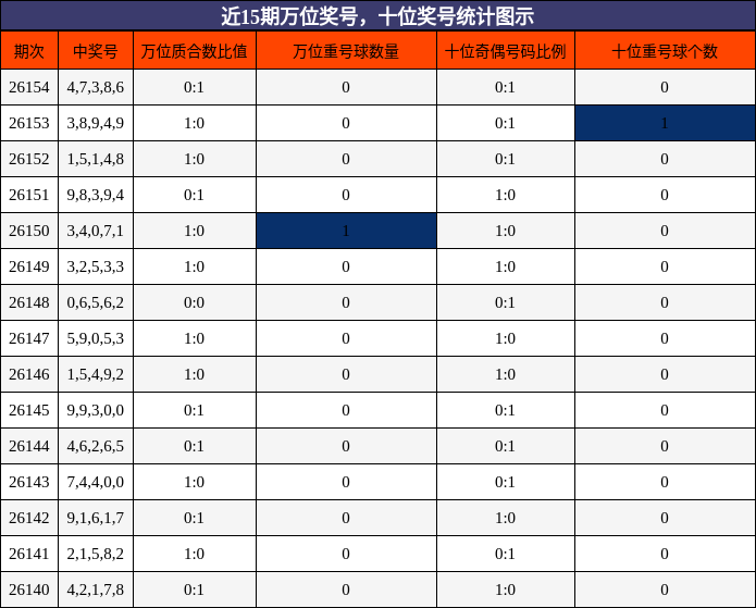 万位奖号分析，十位奖号分析