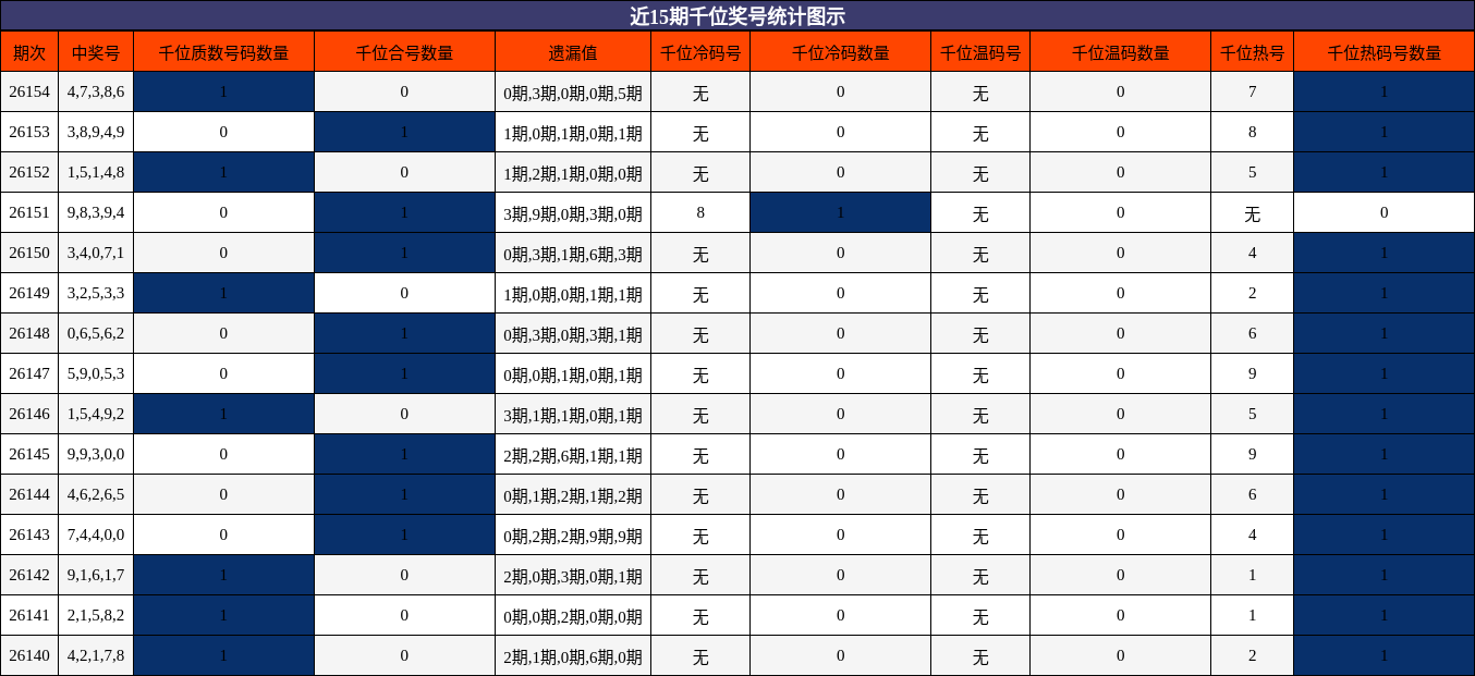 千位奖号分析