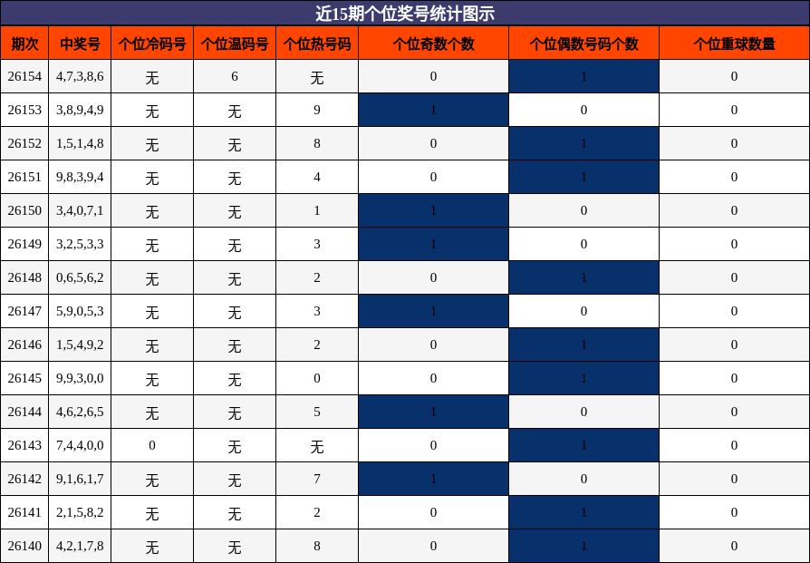个位奖号分析
