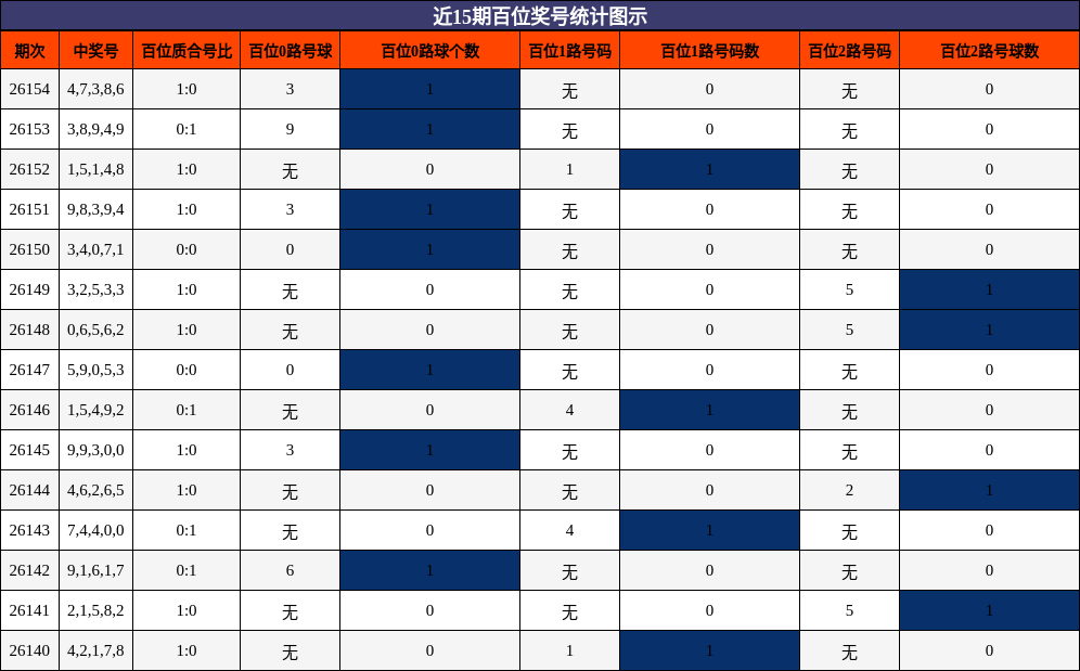 百位奖号分析