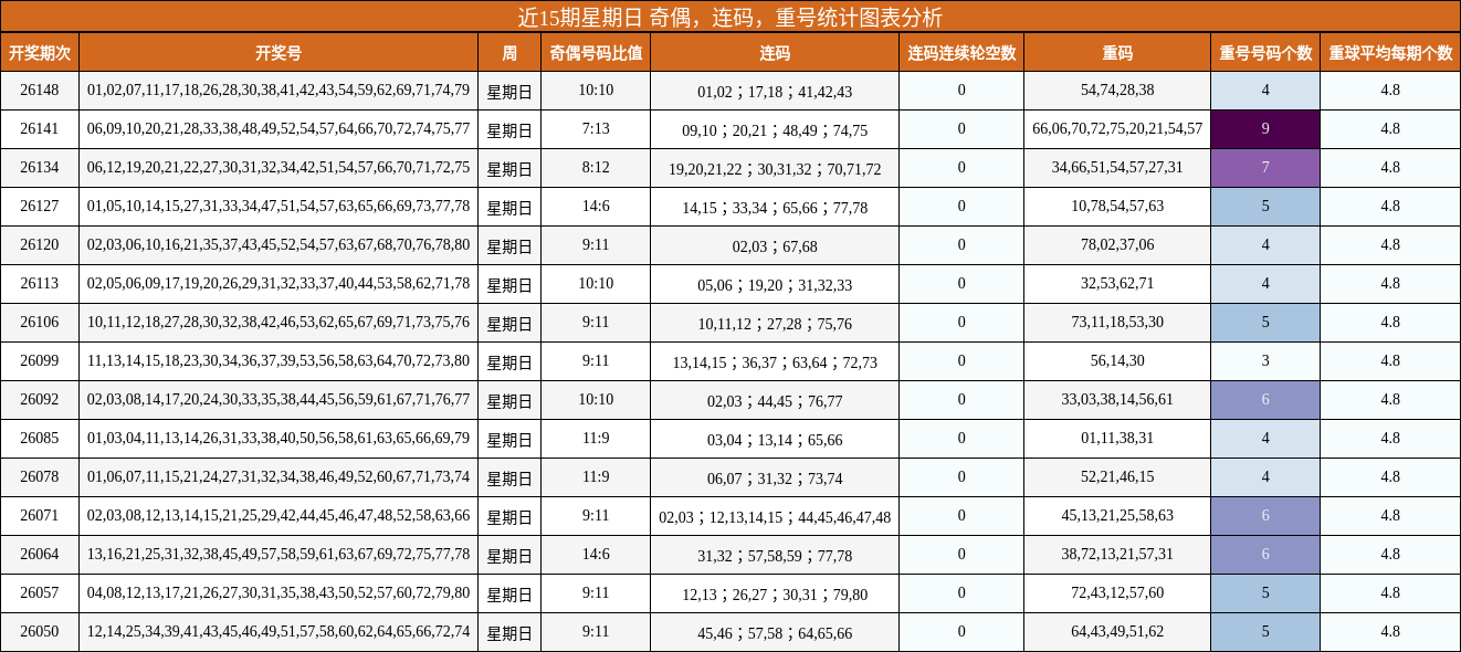 近15期星期日 奇偶，连码，重号统计图表分析
