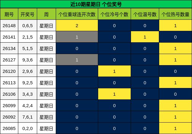 个位奖号分析